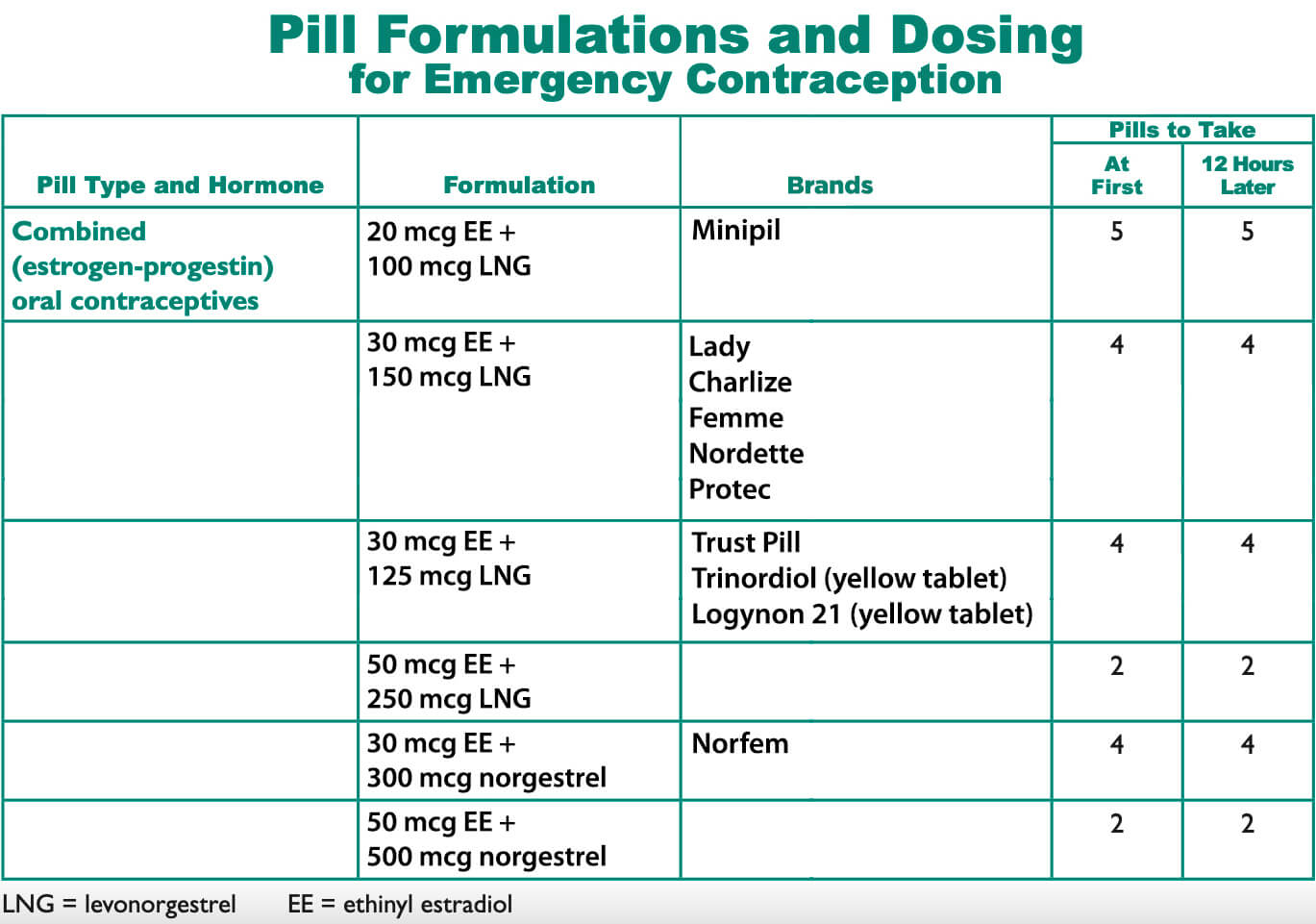 Emergency Contraception: Yuzpe Method - Do It Right